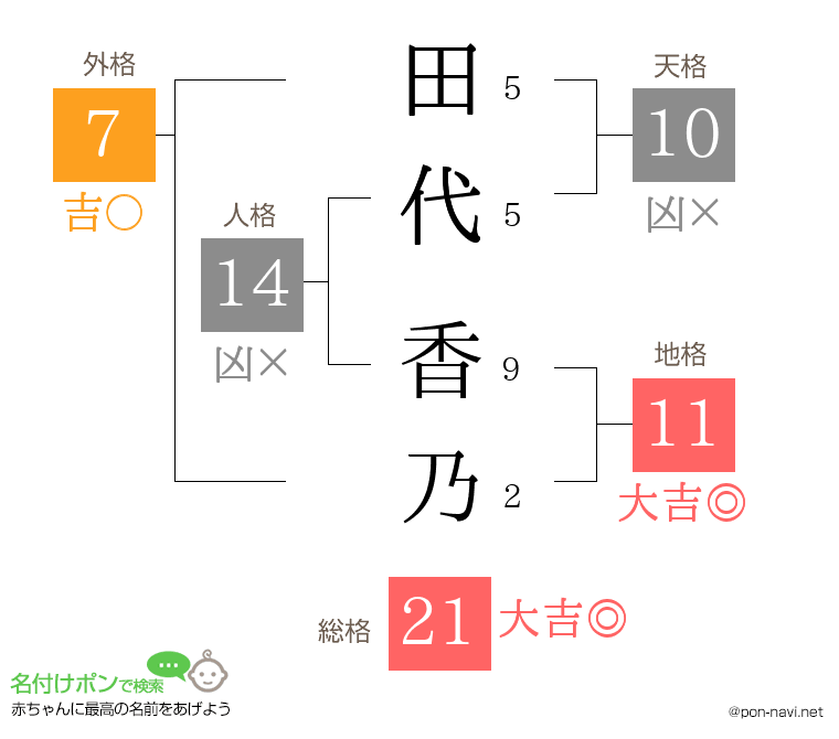 田代 香乃さんの姓名判断結果