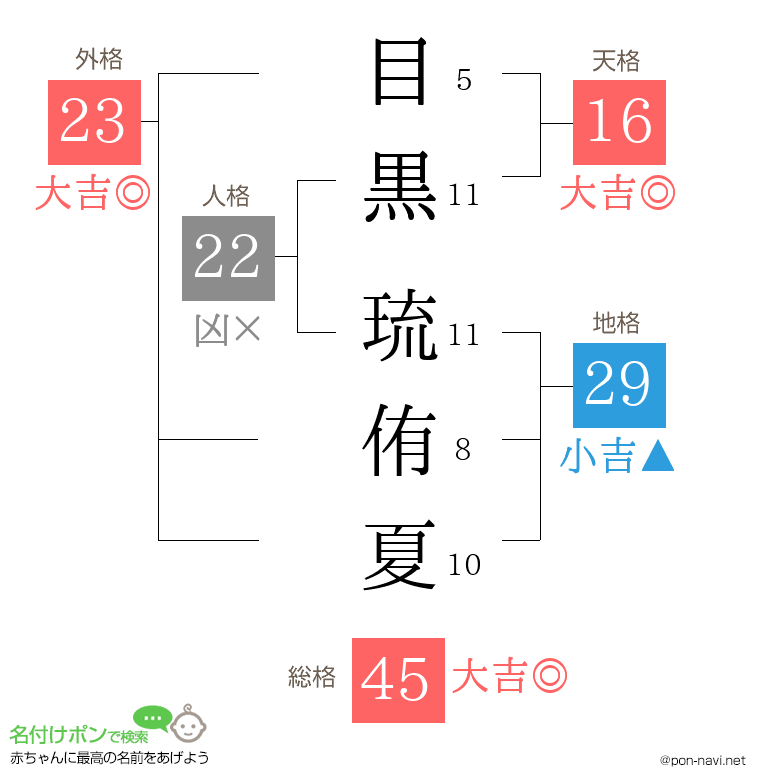 目黒 琉侑夏さんの姓名判断結果