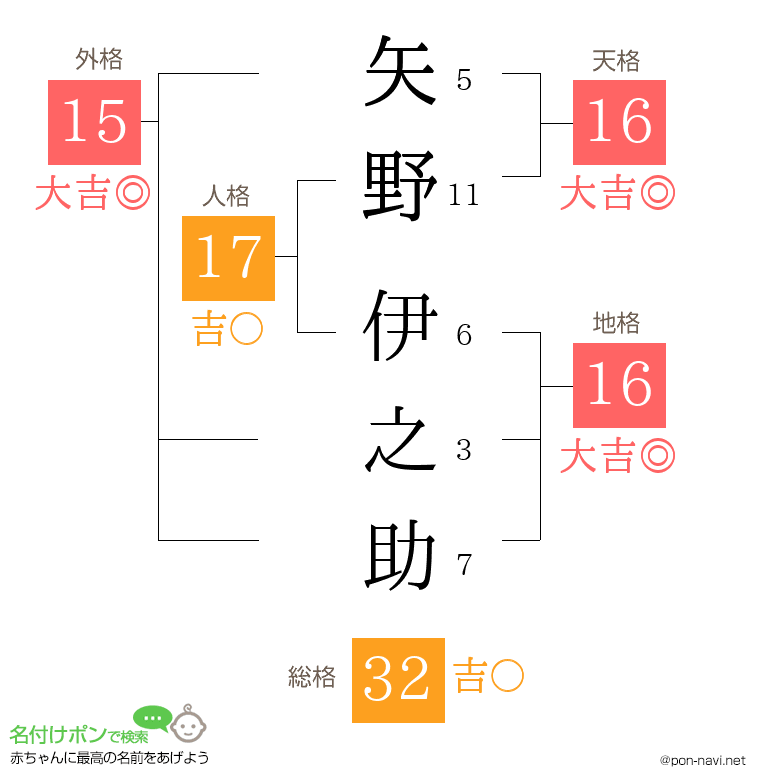 矢野 伊之助さんの姓名判断結果