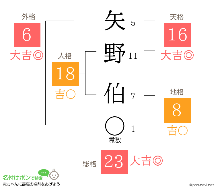 矢野 伯さんの姓名判断結果