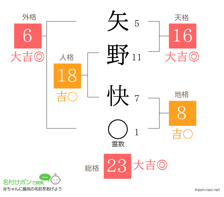矢野 快さんの姓名判断結果