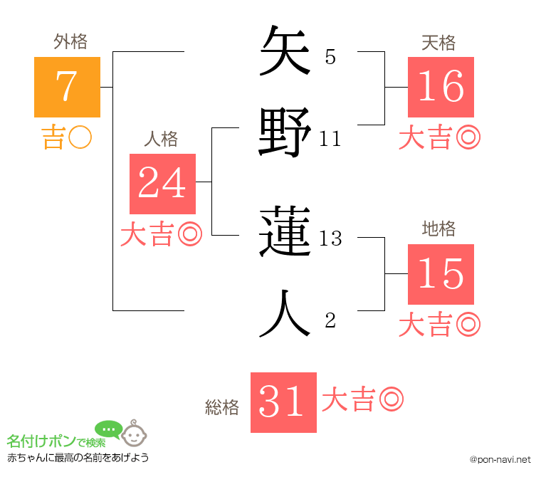 矢野 蓮人さんの姓名判断結果