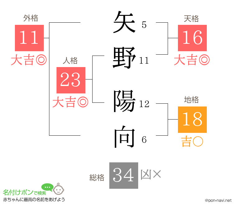 矢野 陽向さんの姓名判断結果
