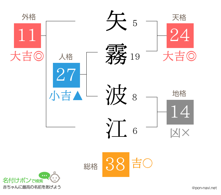 矢霧 波江さんの姓名判断結果
