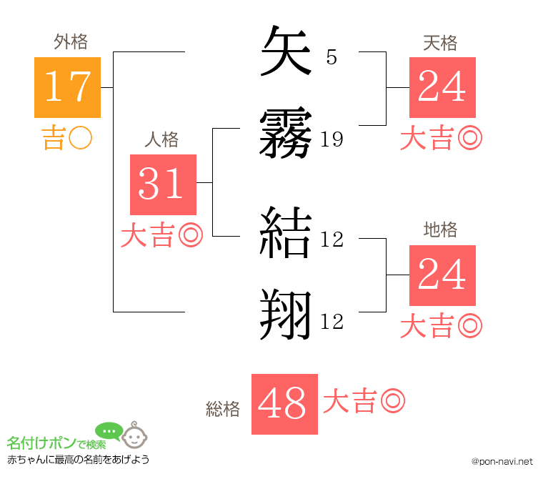 矢霧 結翔さんの姓名判断結果