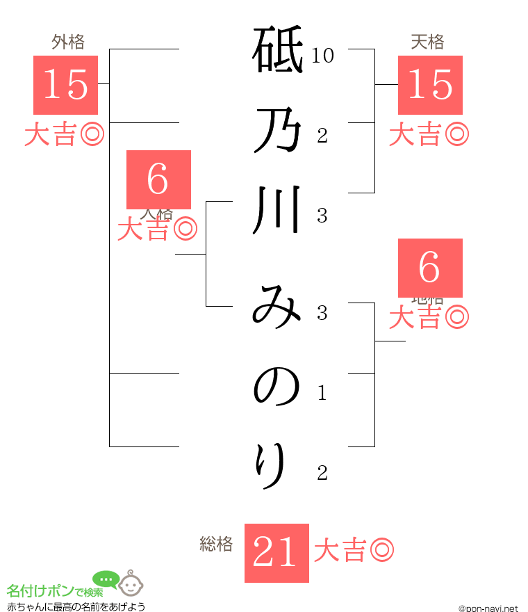 砥乃川 みのりさんの姓名判断結果