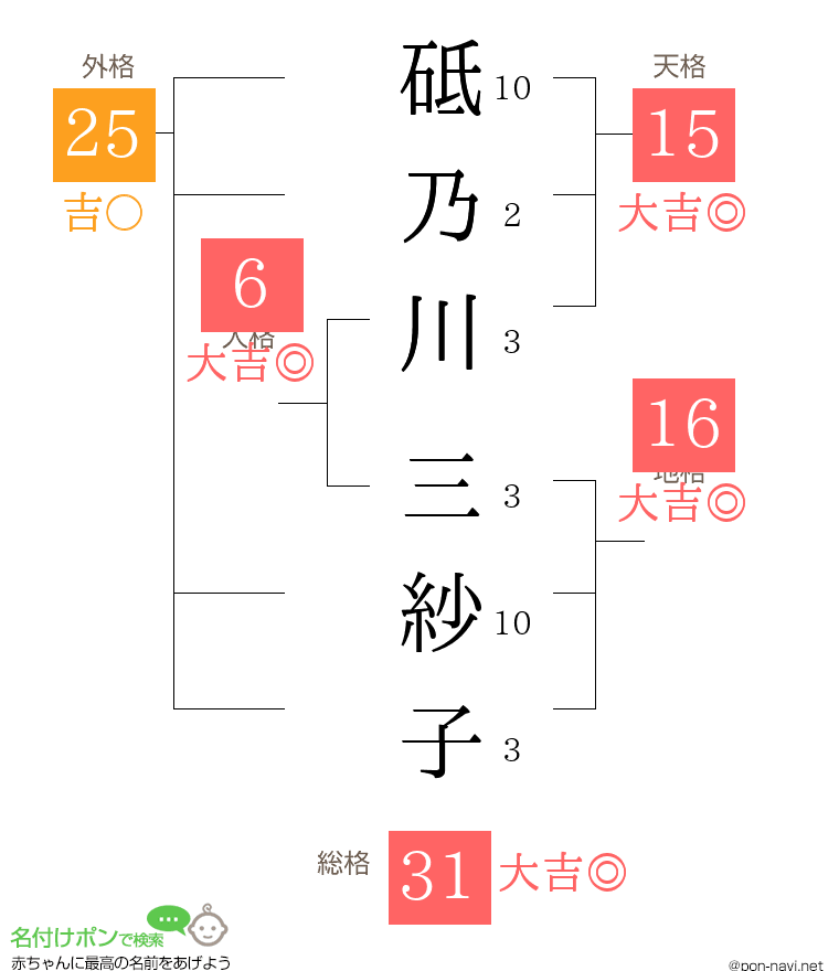 砥乃川 三紗子さんの姓名判断結果