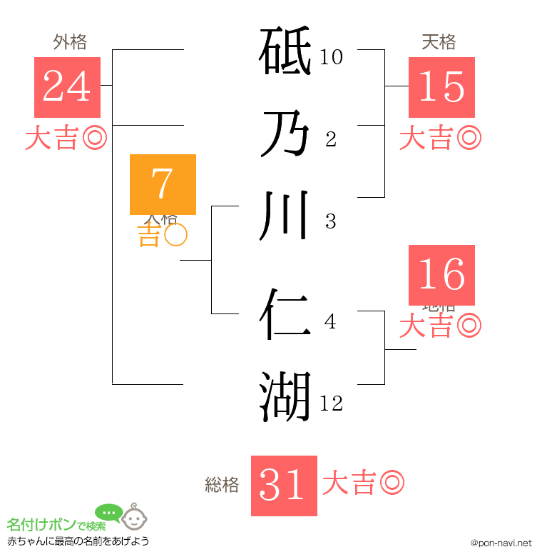 砥乃川 仁湖さんの姓名判断結果