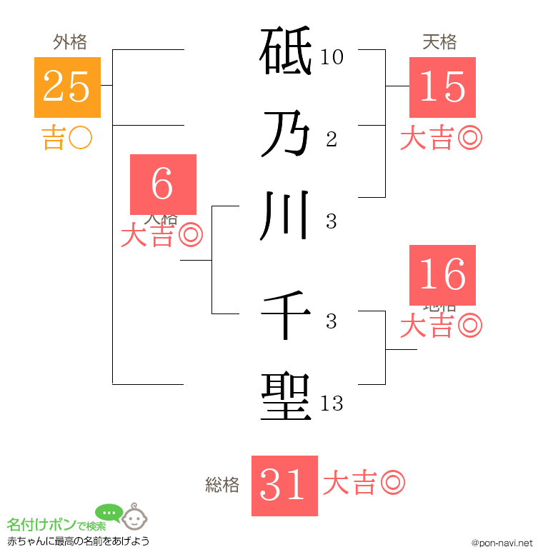 砥乃川 千聖さんの姓名判断結果