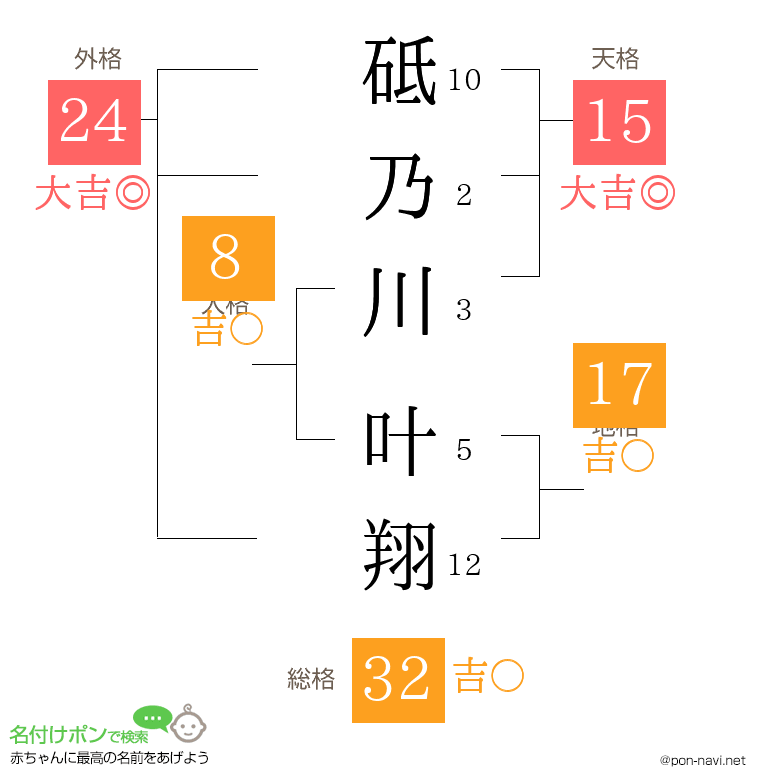 砥乃川 叶翔さんの姓名判断結果