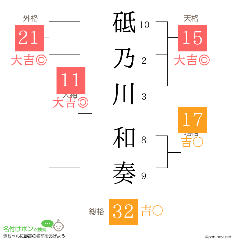 砥乃川 和奏さんの姓名判断結果