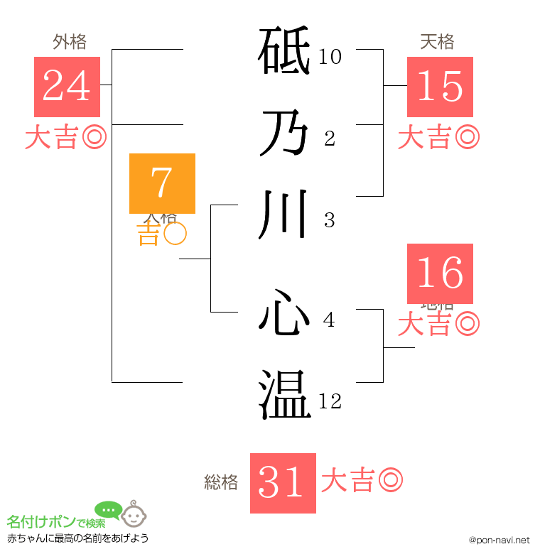 砥乃川 心温さんの姓名判断結果