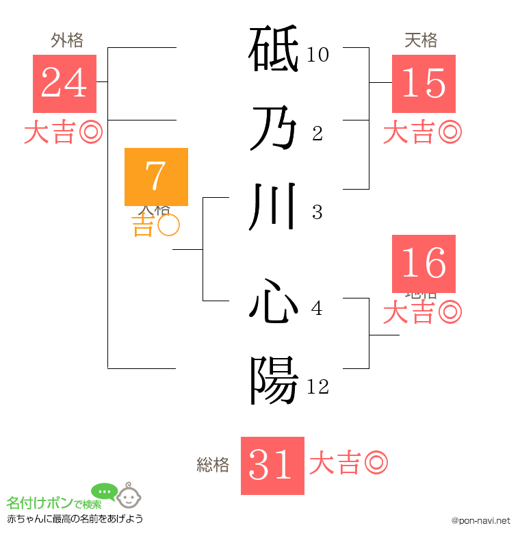砥乃川 心陽さんの姓名判断結果