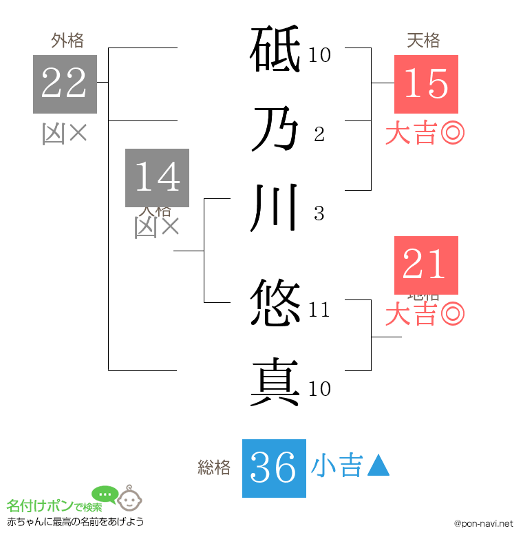 砥乃川 悠真さんの姓名判断結果