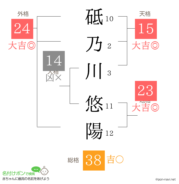 砥乃川 悠陽さんの姓名判断結果