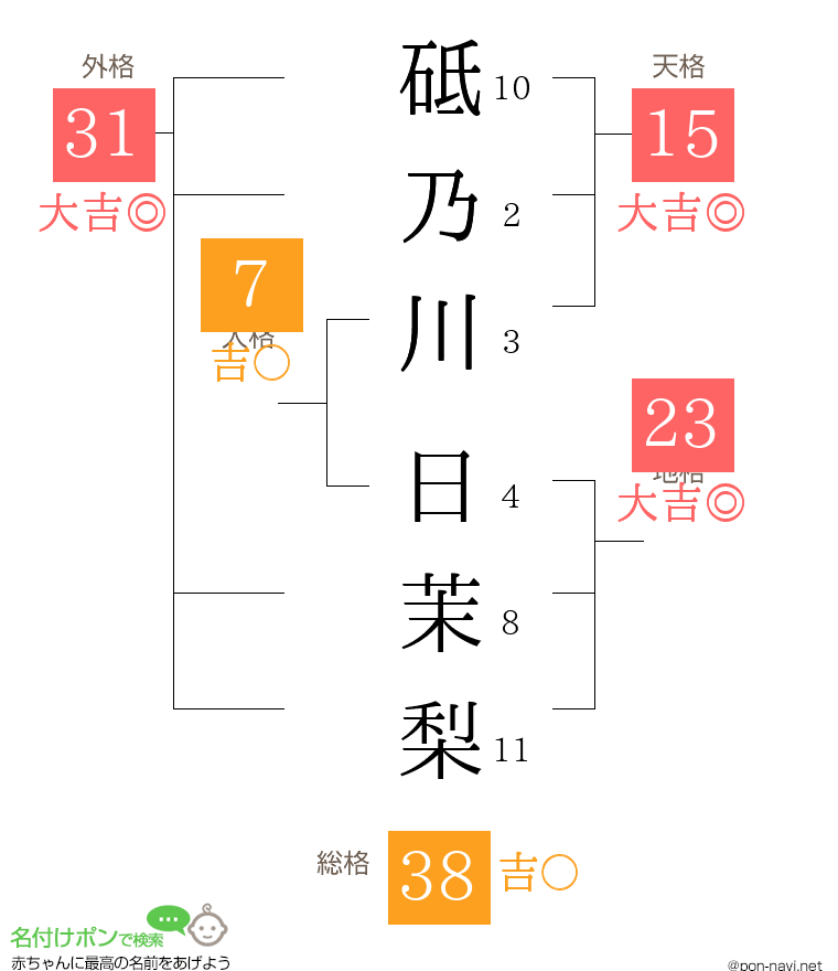 砥乃川 日茉梨さんの姓名判断結果