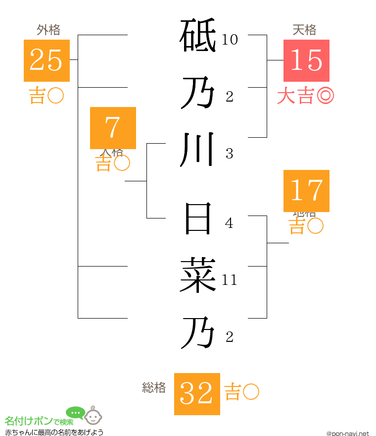砥乃川 日菜乃さんの姓名判断結果