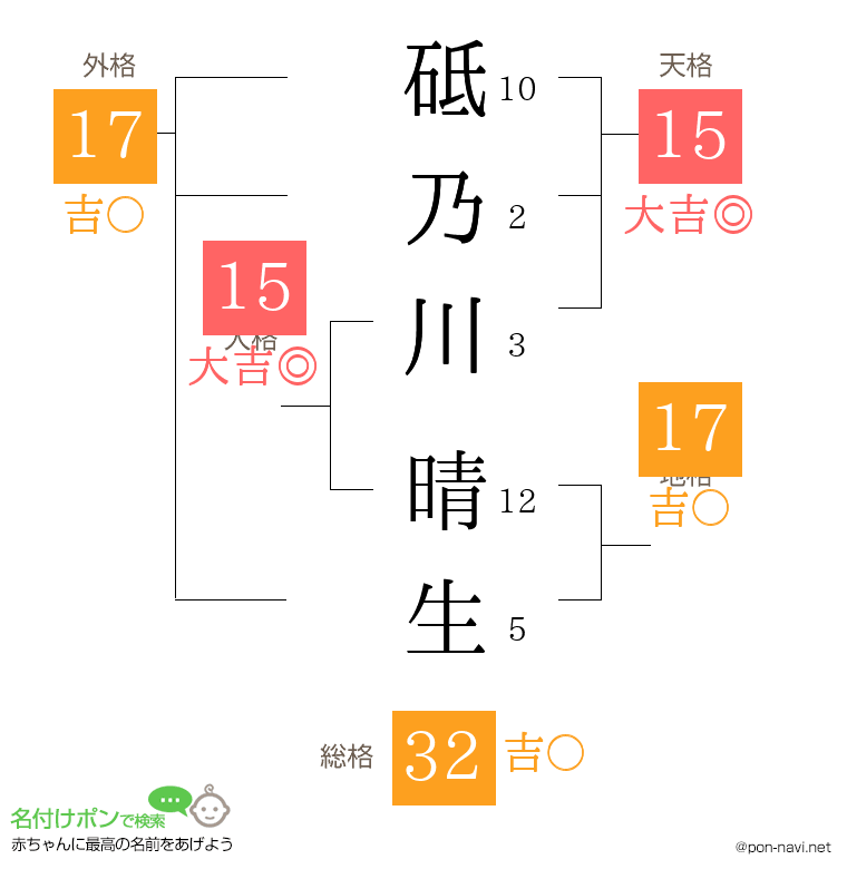 砥乃川 晴生さんの姓名判断結果