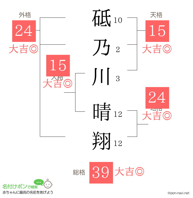 砥乃川 晴翔さんの姓名判断結果