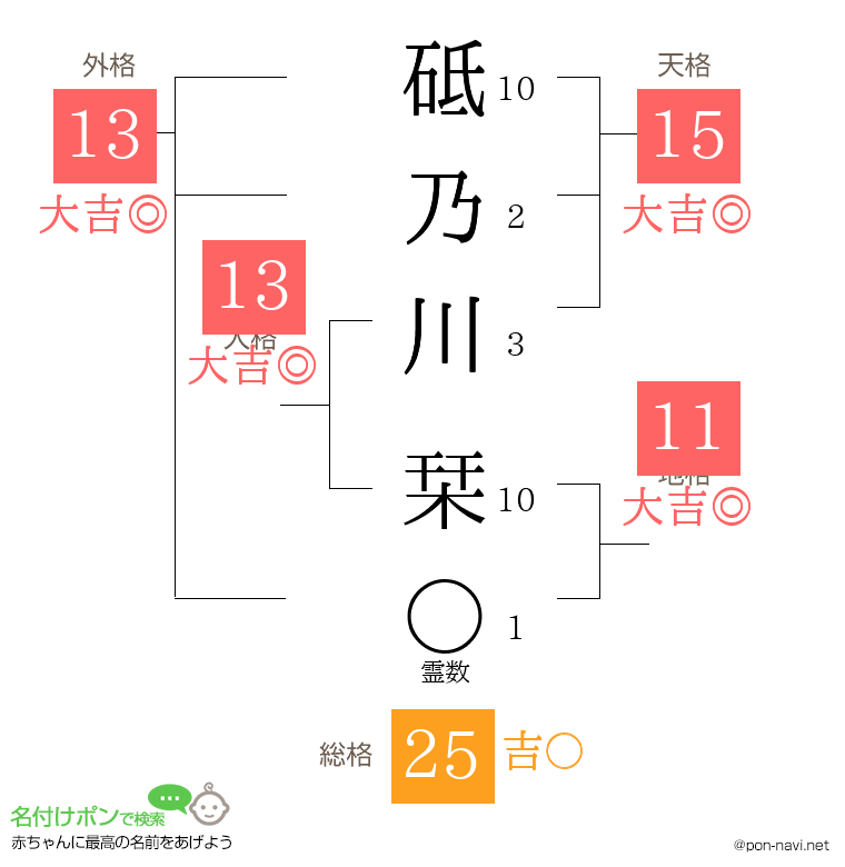 砥乃川 栞さんの姓名判断結果