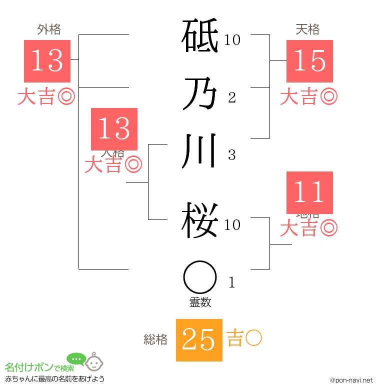 砥乃川 桜さんの姓名判断結果