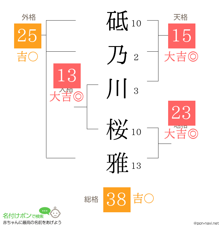 砥乃川 桜雅さんの姓名判断結果