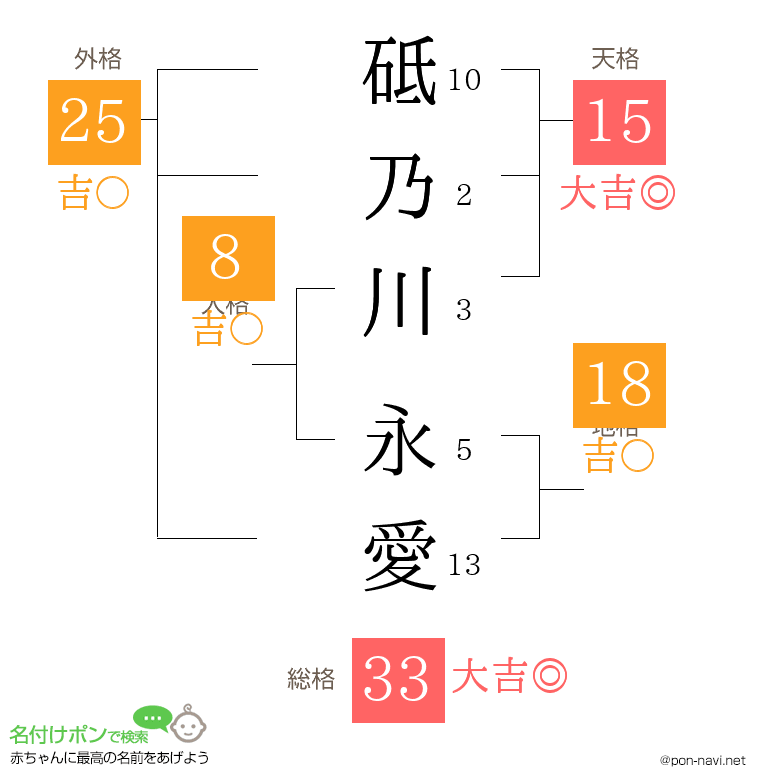 砥乃川 永愛さんの姓名判断結果