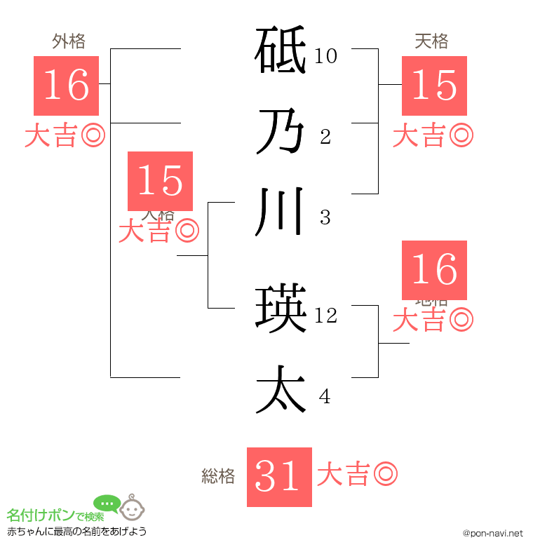 砥乃川 瑛太さんの姓名判断結果