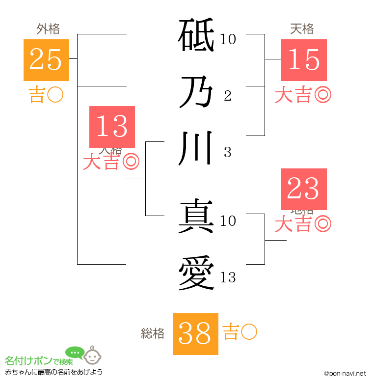 砥乃川 真愛さんの姓名判断結果