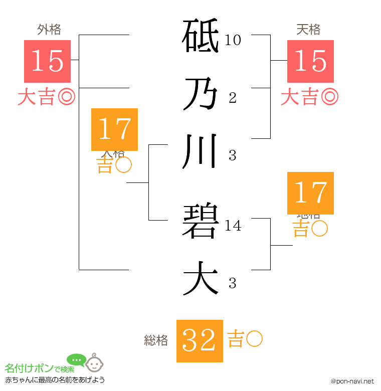 砥乃川 碧大さんの姓名判断結果