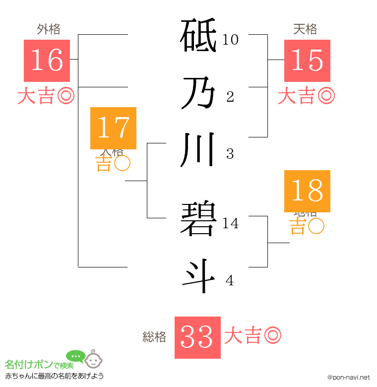 砥乃川 碧斗さんの姓名判断結果