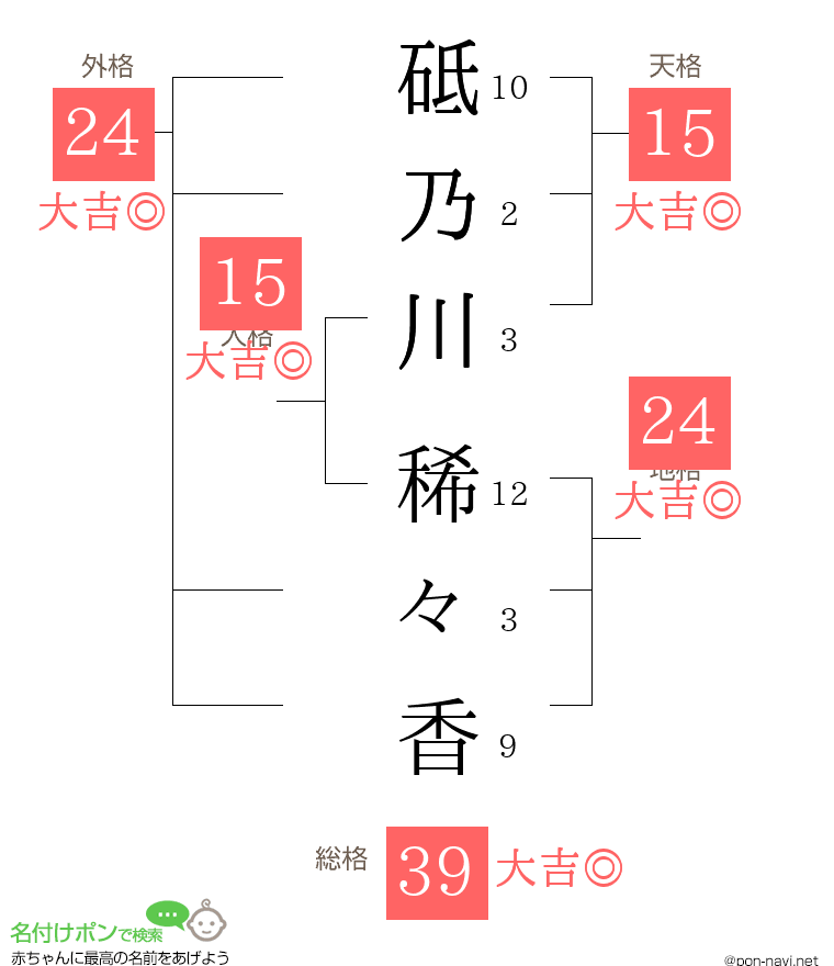 砥乃川 稀々香さんの姓名判断結果