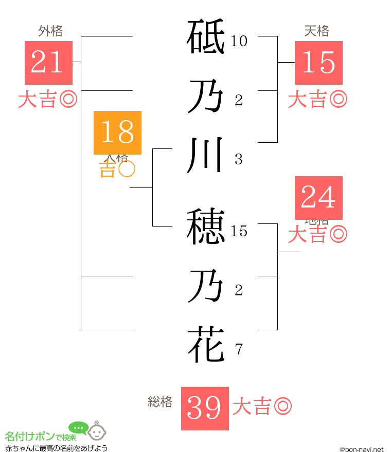 砥乃川 穂乃花さんの姓名判断結果