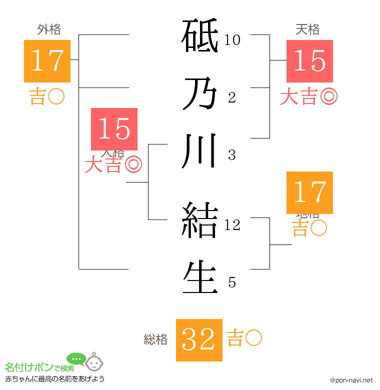 砥乃川 結生さんの姓名判断結果