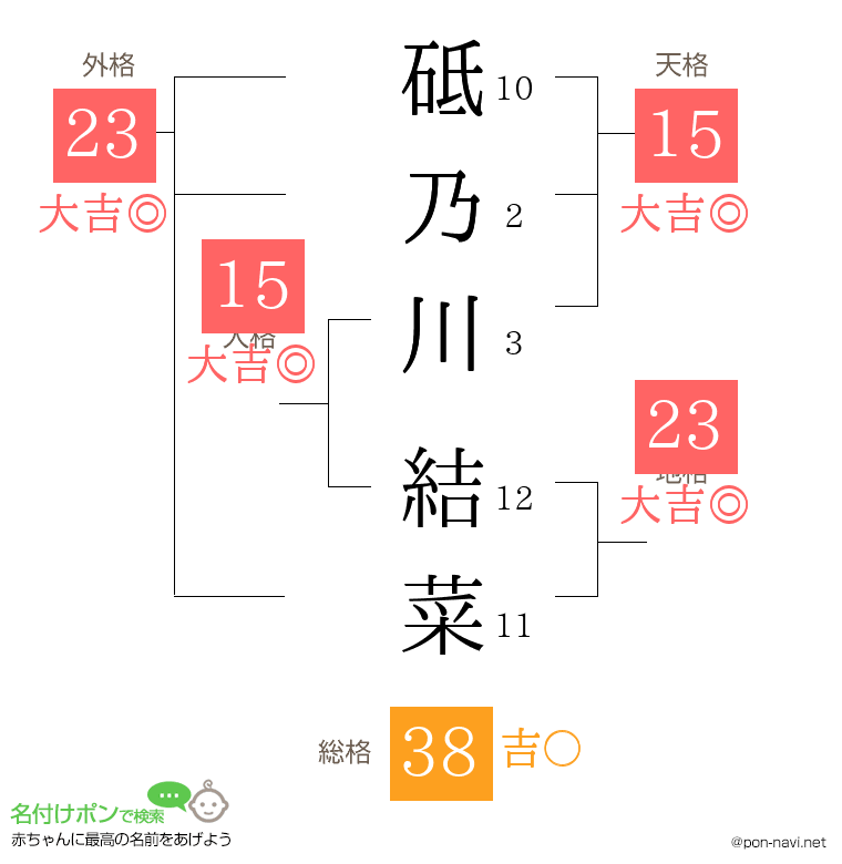 砥乃川 結菜さんの姓名判断結果