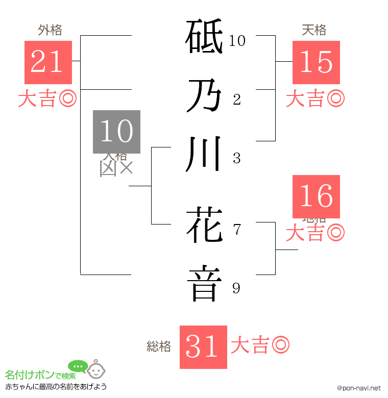 砥乃川 花音さんの姓名判断結果