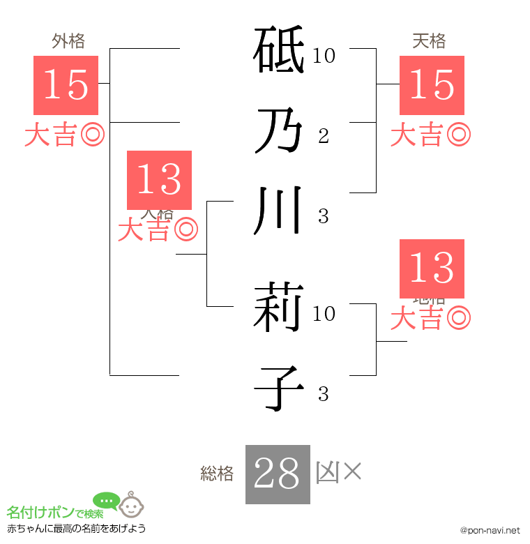 砥乃川 莉子さんの姓名判断結果