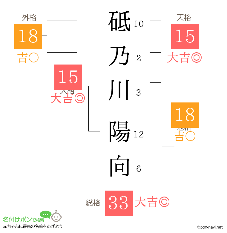 砥乃川 陽向さんの姓名判断結果