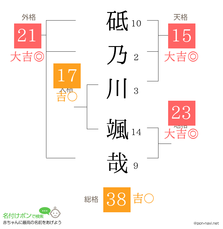 砥乃川 颯哉さんの姓名判断結果