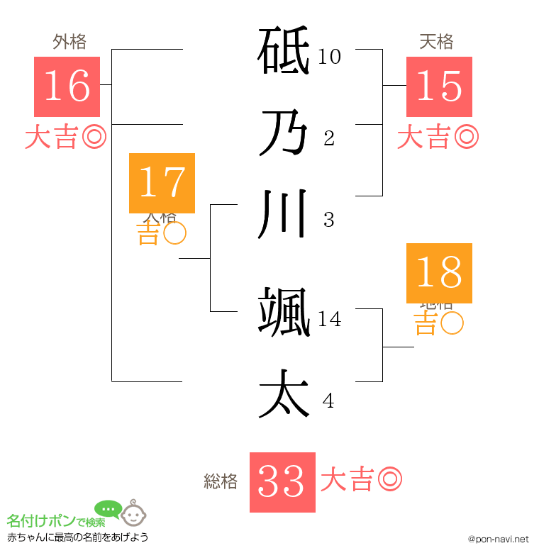 砥乃川 颯太さんの姓名判断結果