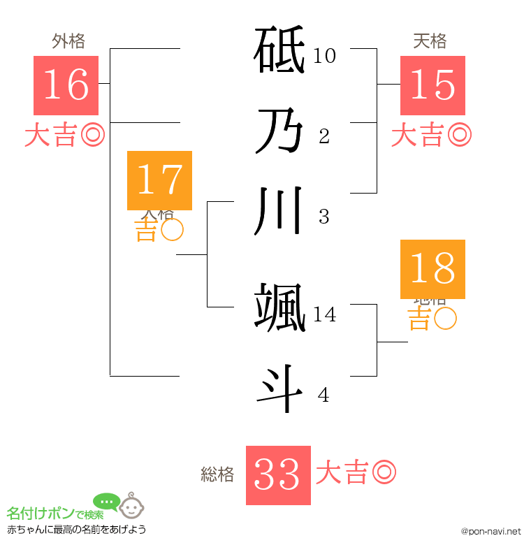 砥乃川 颯斗さんの姓名判断結果