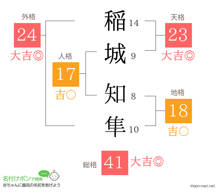 稲城 知隼さんの姓名判断結果