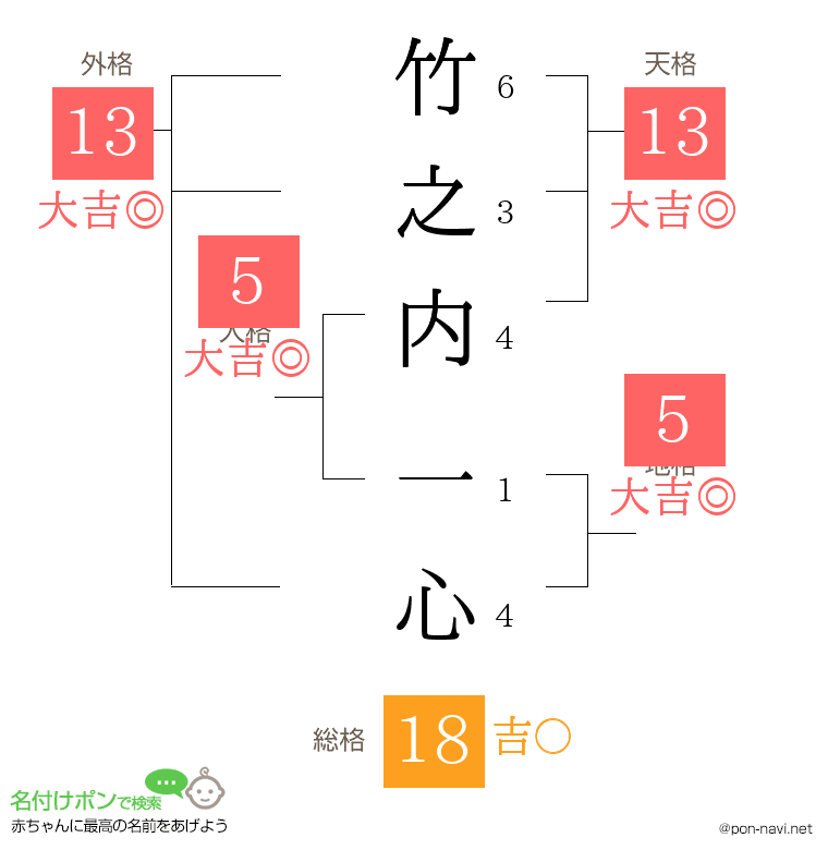 竹之内 一心さんの姓名判断結果