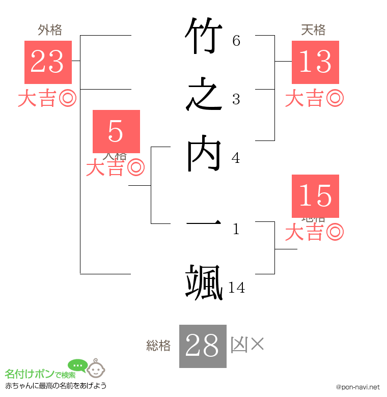 竹之内 一颯さんの姓名判断結果