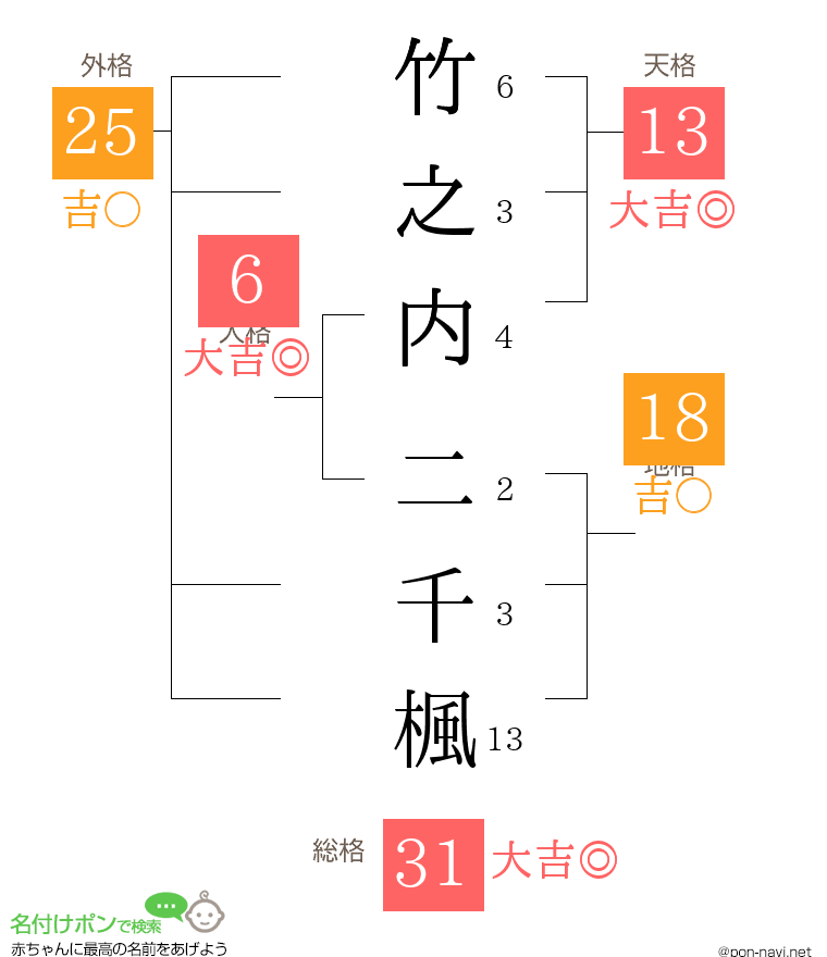 竹之内 二千楓さんの姓名判断結果