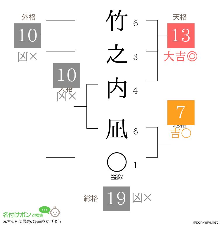 竹之内 凪さんの姓名判断結果