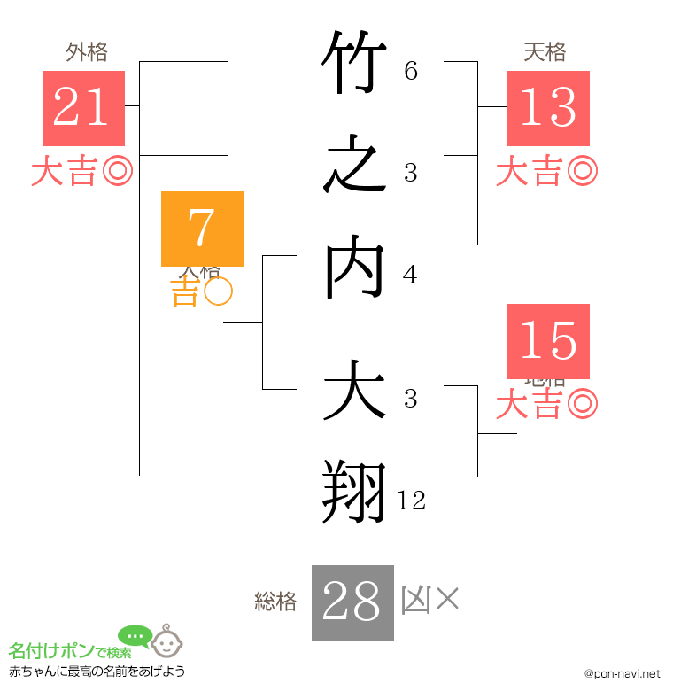 竹之内 大翔さんの姓名判断結果