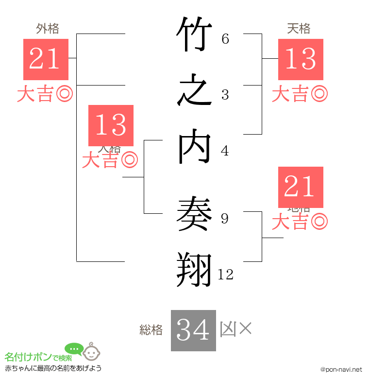 竹之内 奏翔さんの姓名判断結果