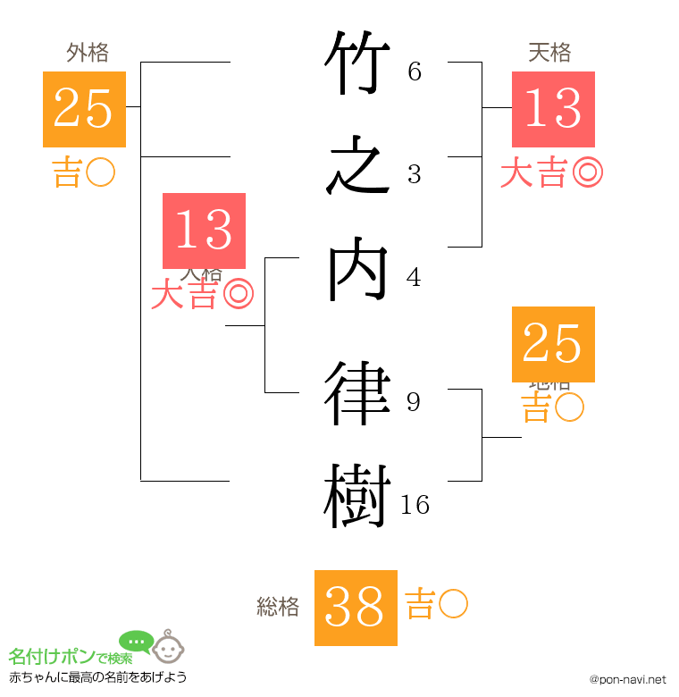竹之内 律樹さんの姓名判断結果