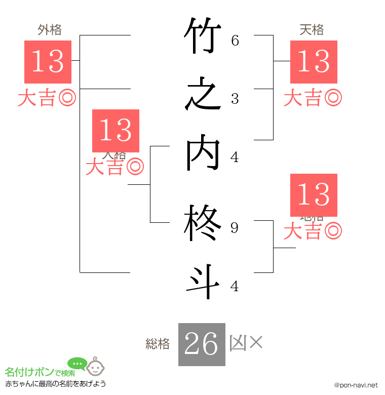 竹之内 柊斗さんの姓名判断結果